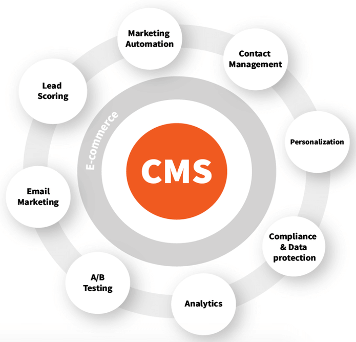 Kentico EMS/DXP - all in one digital experience