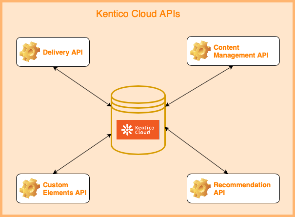 This is a diagram of the Kentico Cloud APIs