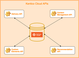 This is a diagram of the Kentico Cloud APIs
