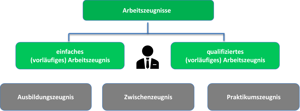 Vorlaufiges Arbeitszeugnis Anfordern Fristen Aufbau Vorlage