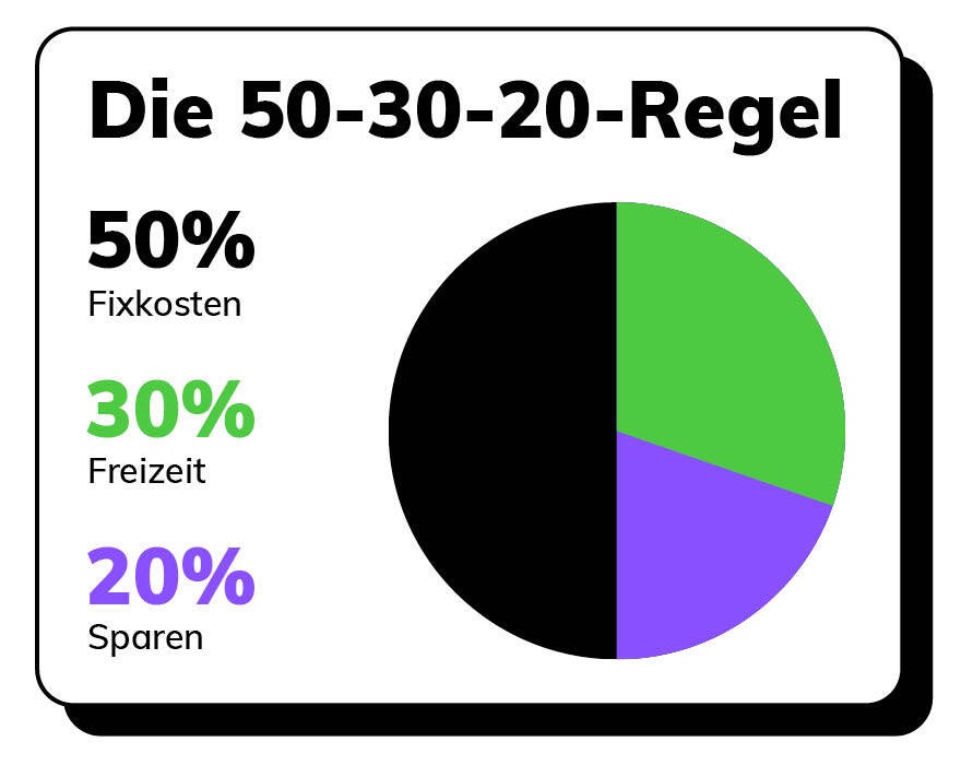 50-30-20-Regel: Geld Sparen Als Berufseinsteiger