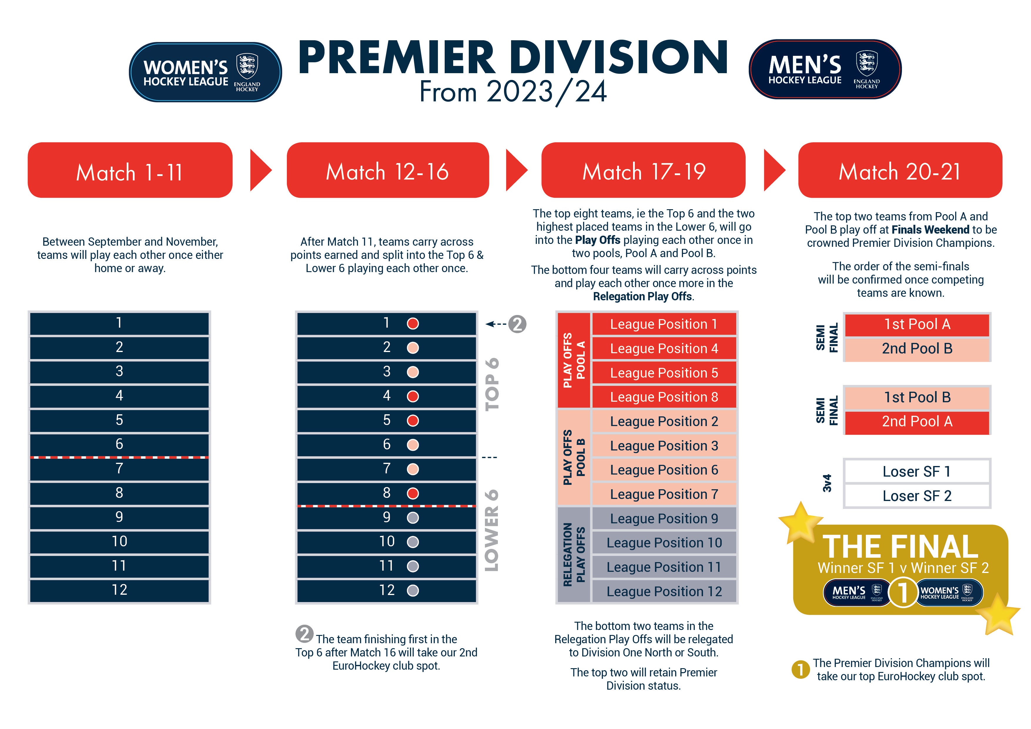EHL%20Premier%20Division%20Structure%202024 25a - England: EHL Premier Division Stage Two Fixtures Released - The fixtures for the second stage of the EHL Premier Divisions have been released.