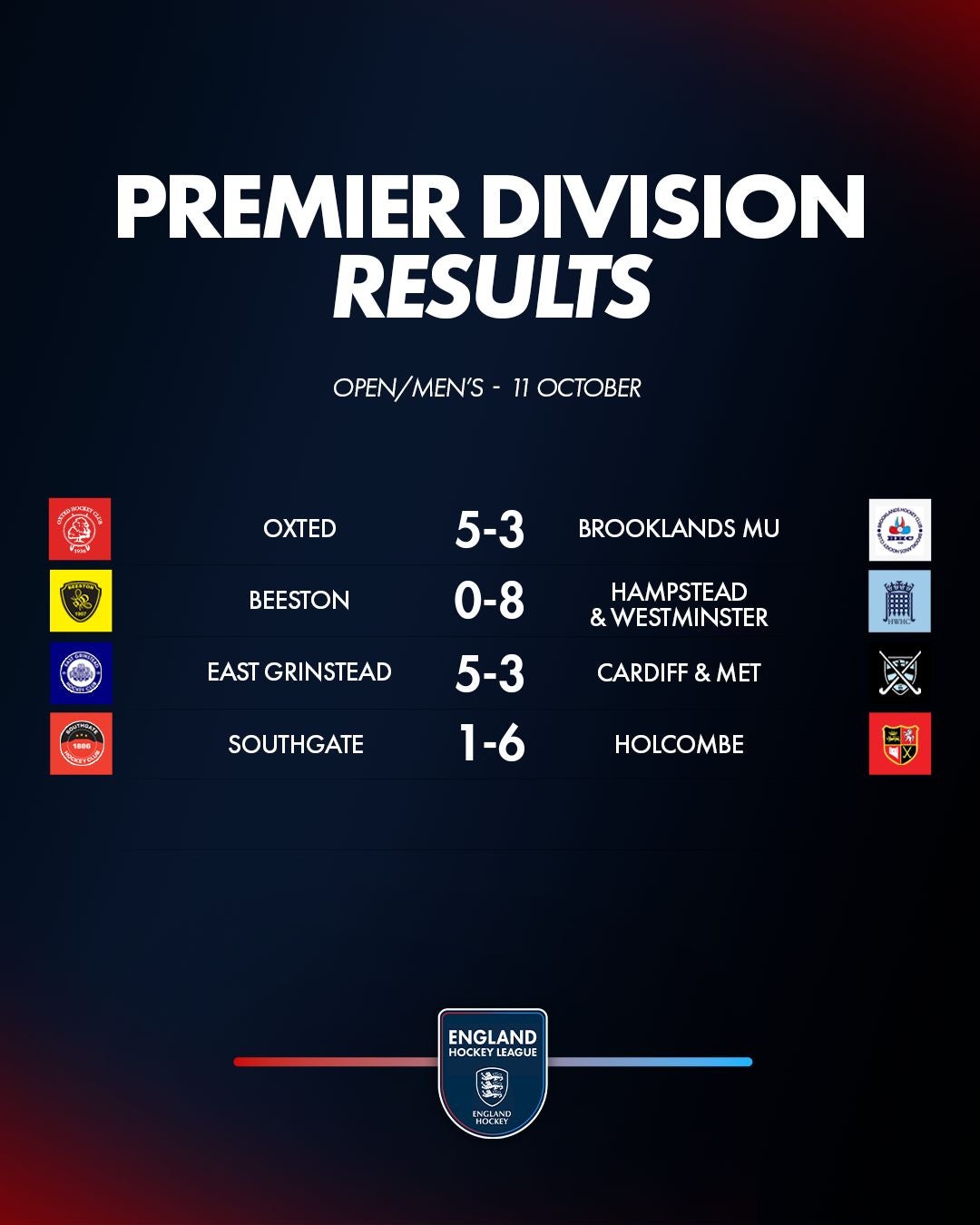 1 - England: EHL Premier Division Review | Week Four - Hampstead & Westminster maintained their 100% record at the top of the Women's Premier Division thanks to a 3-1 win at Barnes. Olivia Hamilton, Holly Hunt and Rose Tynan were on target for Hampstead and Naomi Kelly grabbed a late consolation goal for Barnes, their first of the campaign and the first Hampstead have conceded this season. 