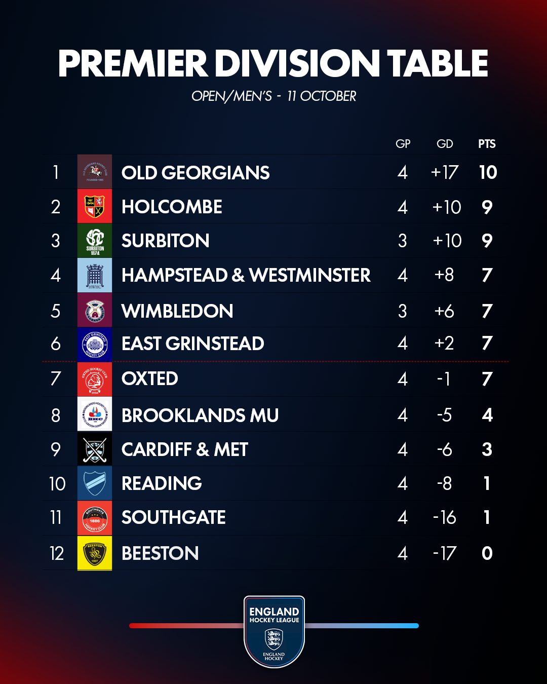 O.M%20table%2013.10 - England: EHL Premier Division Review | Week Four - Hampstead & Westminster maintained their 100% record at the top of the Women's Premier Division thanks to a 3-1 win at Barnes. Olivia Hamilton, Holly Hunt and Rose Tynan were on target for Hampstead and Naomi Kelly grabbed a late consolation goal for Barnes, their first of the campaign and the first Hampstead have conceded this season. 