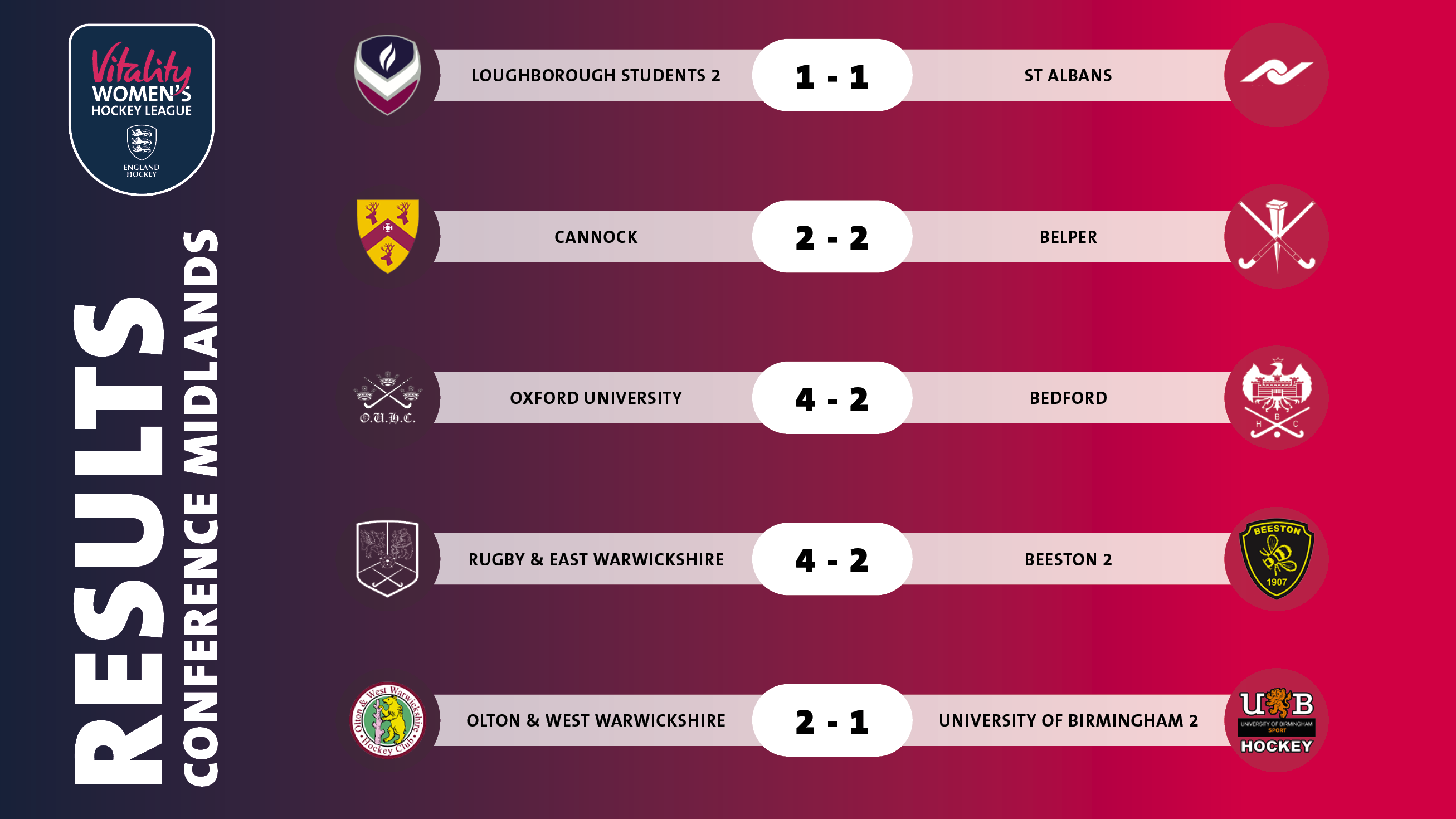 - England: Vitality Women's Hockey League Week 6 2022 Review - Week 6 of the Vitality Women's Hockey League produced a few surprise results and outstanding performances up and down the country as the Vitality Women's Hockey League entertains once again.
