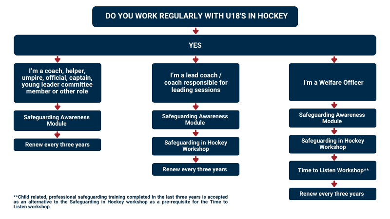 Safeguarding training matrix 