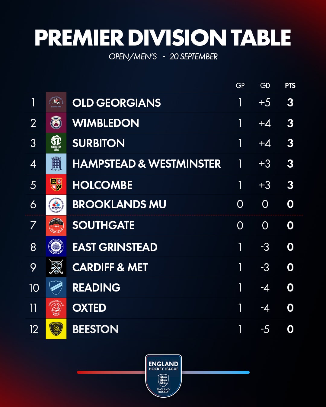 EHL%20PREM%20DIV%20TABLE%202025 26%20WEEK%201%20O M - England: EHL Premier Division Review | Week One - Champions Surbiton started the season in style on their first visit to Caterham School beating Oxted 3-7. In a frantic opening six minutes Surbiton led 3-1 before running out comfortable winners with seven different players on the scoresheet including a debut-goal for Nick Bandurak, returning to league action after injury.