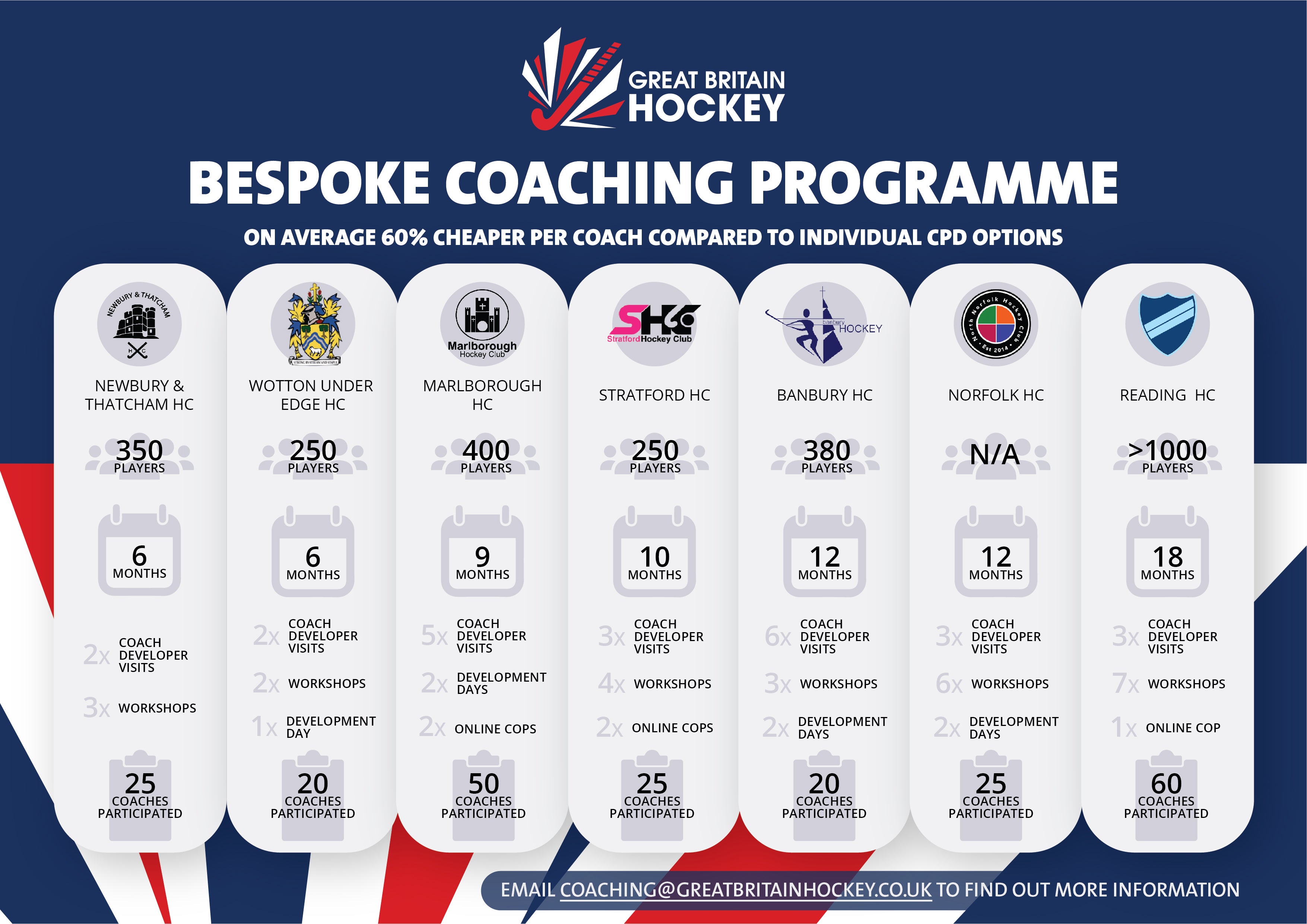 Deliver Coach Develop England Hockey