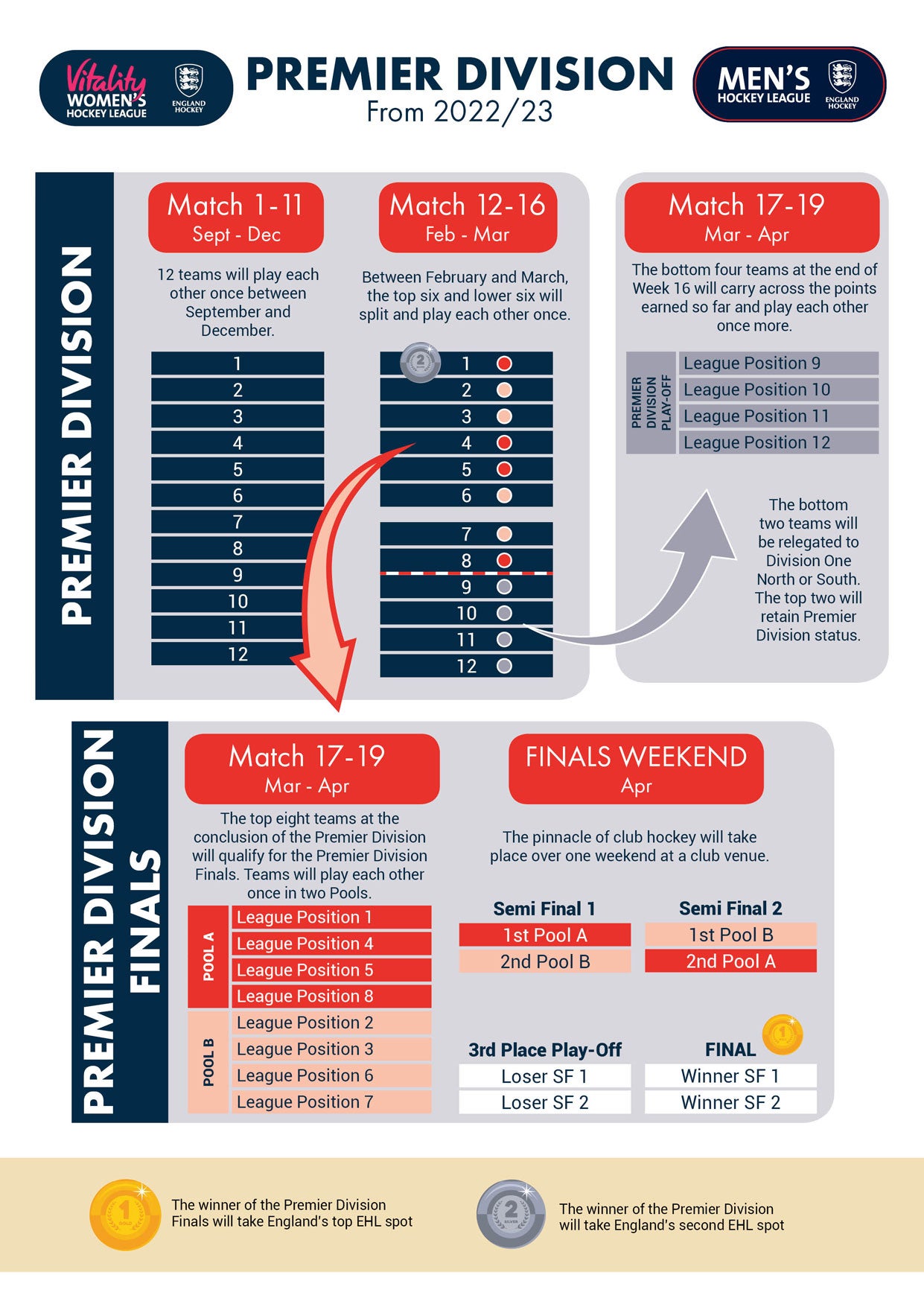 How the EHL Premier Divisions Will Work From 2022-23 Onwards