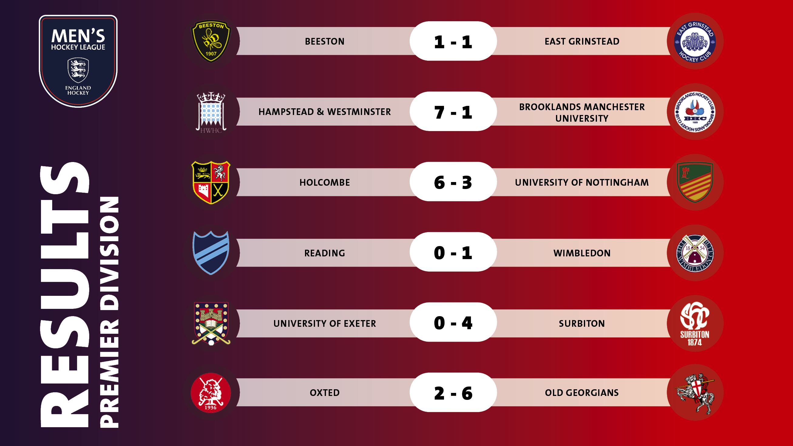 - England: Men's Hockey League Week 4 2022 Review￼ - Week 5 of the Men's Hockey league saw an influx of goals across the six matches. Thirty-two goals were scored up and down the country as the leading pack started to break away, whilst the bottom six got tighter, with all teams separated by three points.