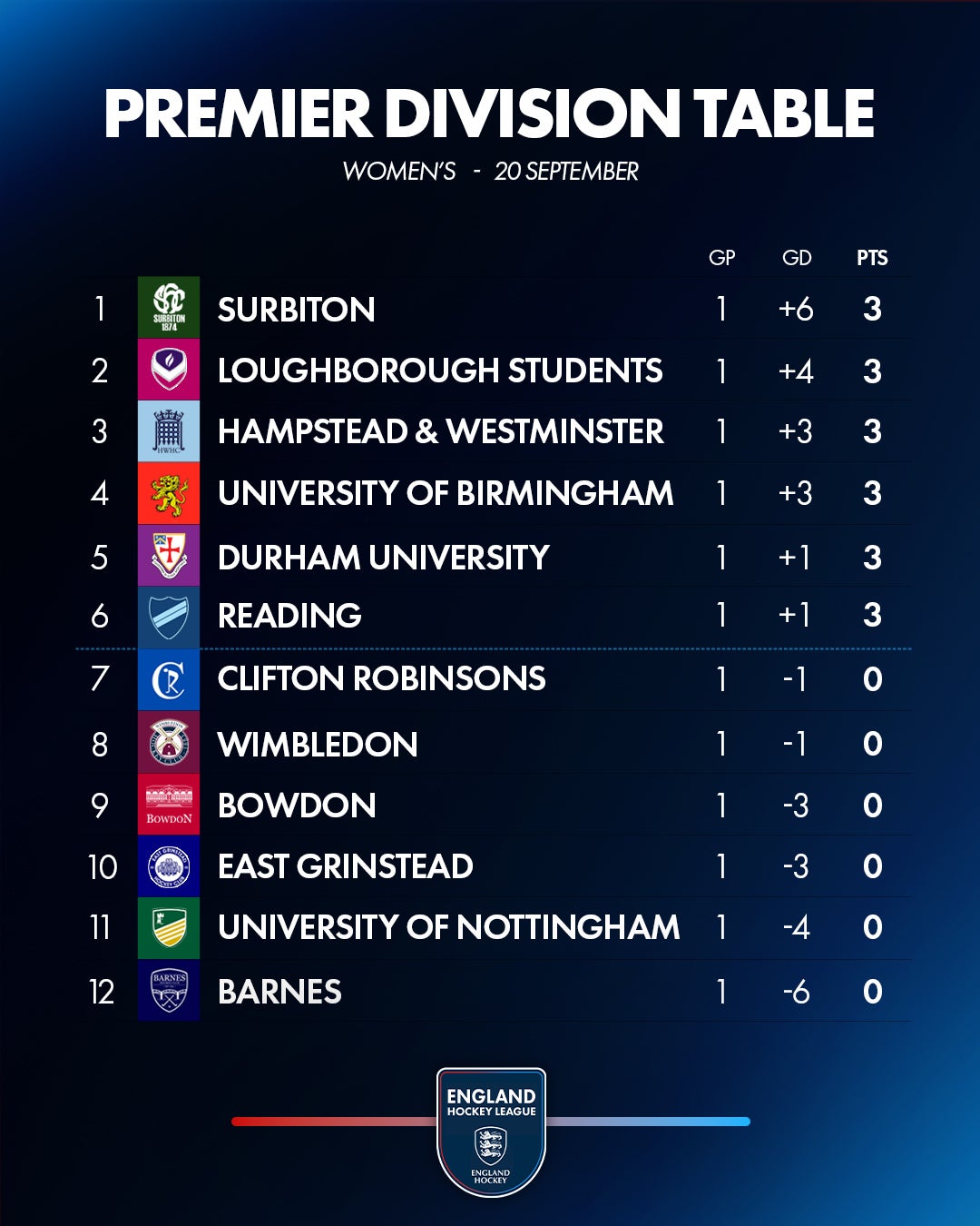 EHL%20PREM%20DIV%20TABLE%202025 26%20WEEK%201%20W - England: EHL Premier Division Review | Week One - Champions Surbiton started the season in style on their first visit to Caterham School beating Oxted 3-7. In a frantic opening six minutes Surbiton led 3-1 before running out comfortable winners with seven different players on the scoresheet including a debut-goal for Nick Bandurak, returning to league action after injury.