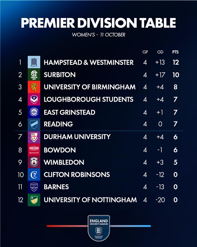W%20table%2013.10 - England: EHL Premier Division Review | Week Four - Hampstead & Westminster maintained their 100% record at the top of the Women's Premier Division thanks to a 3-1 win at Barnes. Olivia Hamilton, Holly Hunt and Rose Tynan were on target for Hampstead and Naomi Kelly grabbed a late consolation goal for Barnes, their first of the campaign and the first Hampstead have conceded this season. 