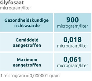 Stofgroepentabel Glyfosaat