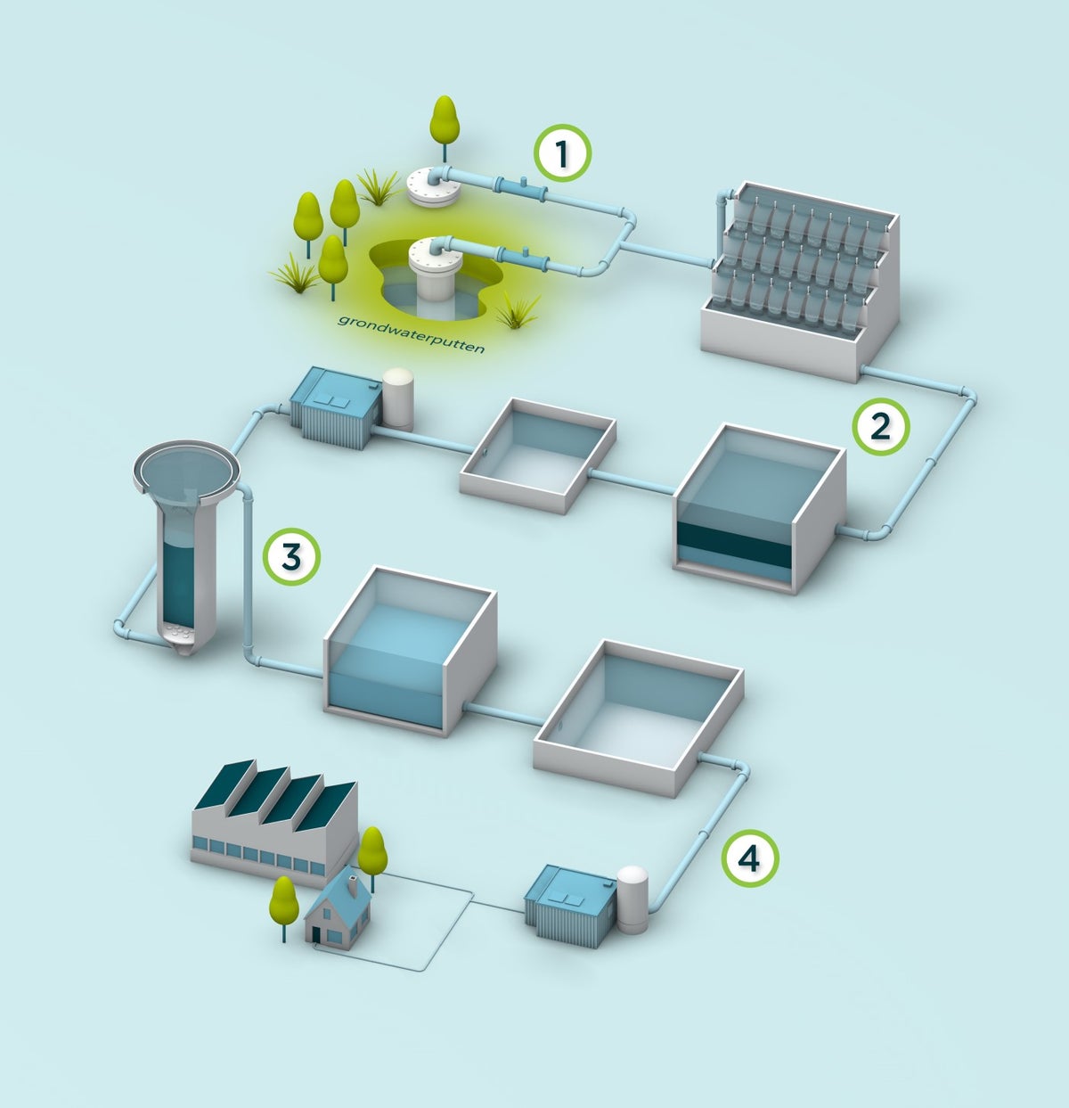 Zuiveringsproces grondwater