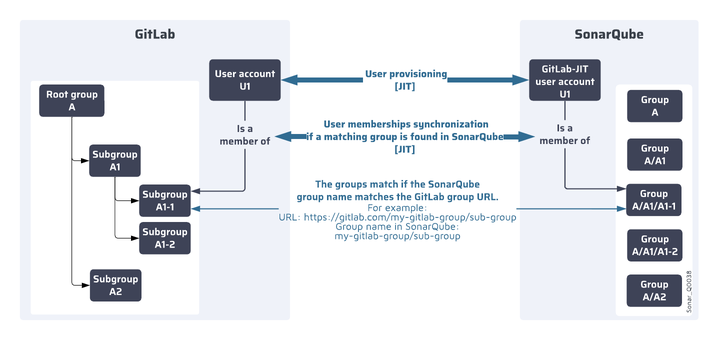 Gitlab Just-in-time Provisioning & Sonarqube