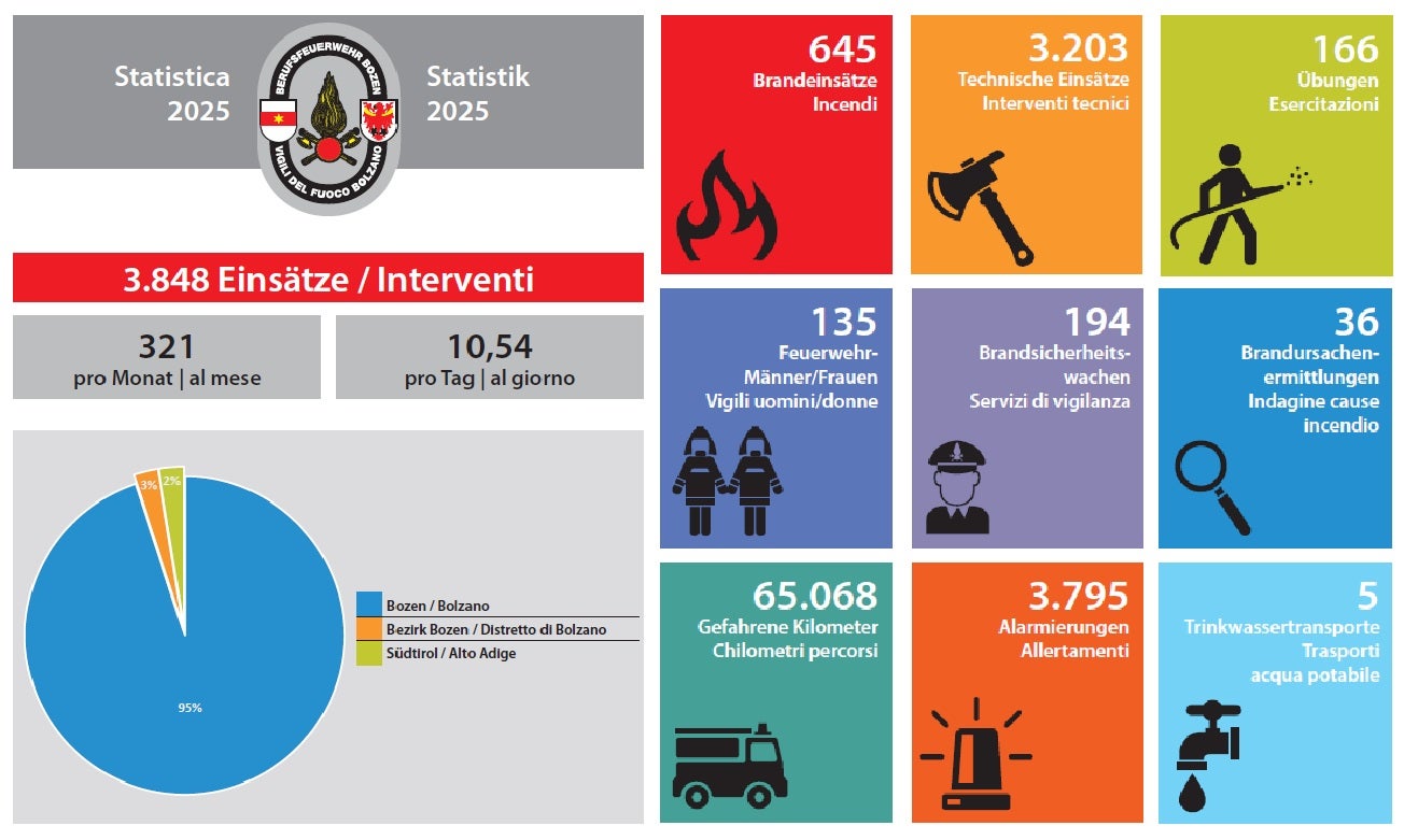 Übersicht der Jahresstatistik 2025