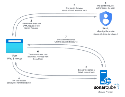 Http Saml Flow Saml Flow Docx – Protocole Saml Microsoft – RSHM