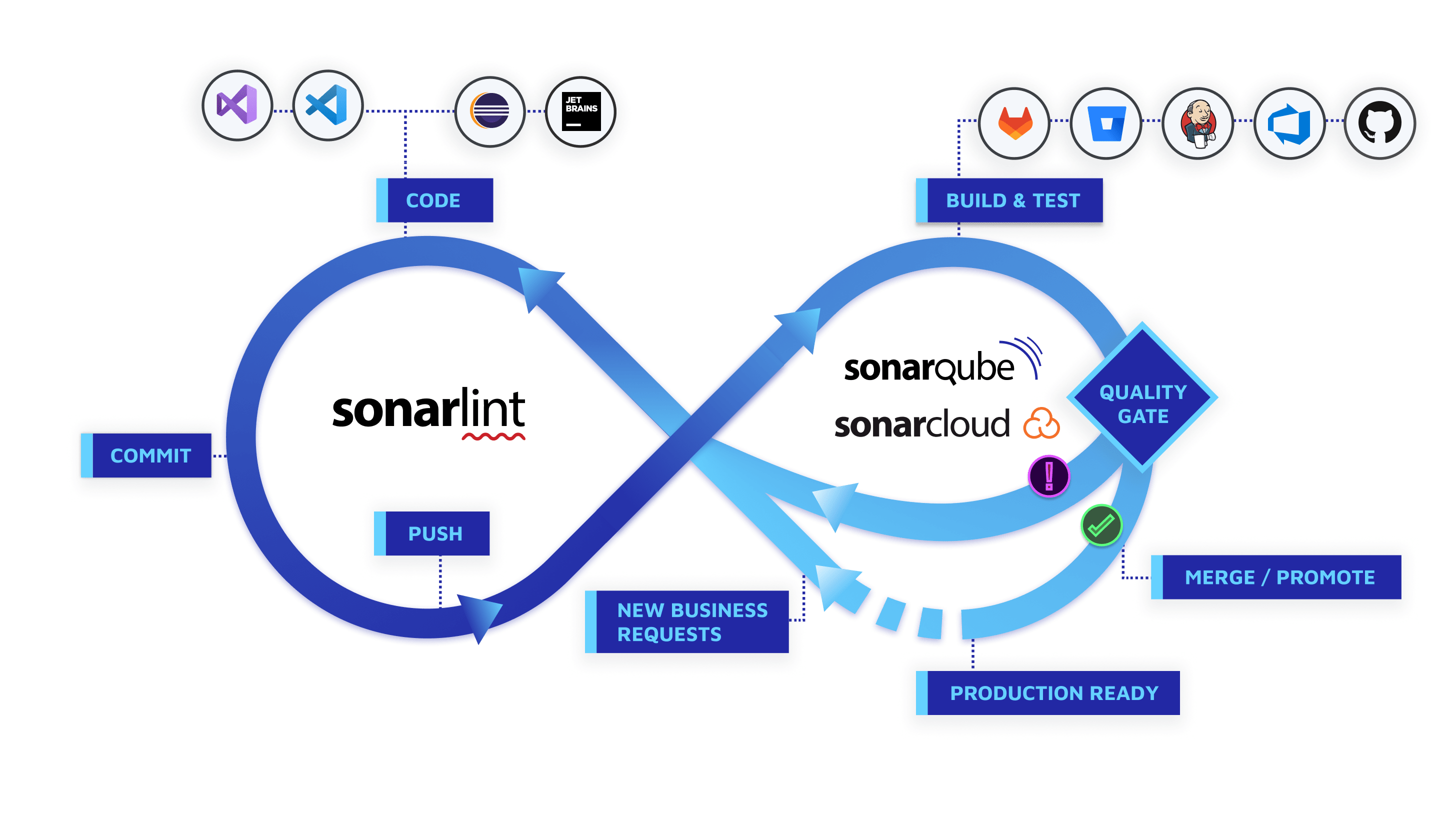 SonarQube 9.9