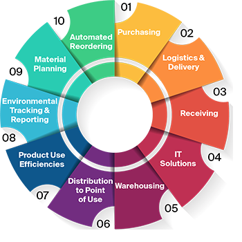 Chemical Management Services Cms Ppg Industries Aerospace