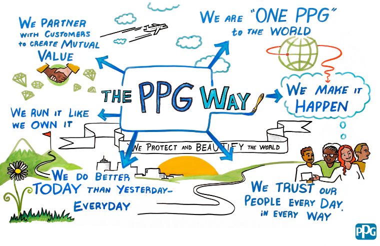 Our Purpose: PPG's Commitment to Innovation and Sustainability