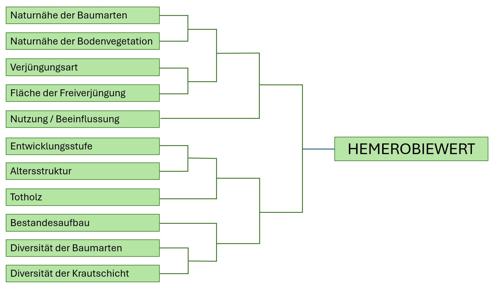 Verknüpfungsbaum für die Berechnung des Hemerobiewertes aus den Einzelkriterien