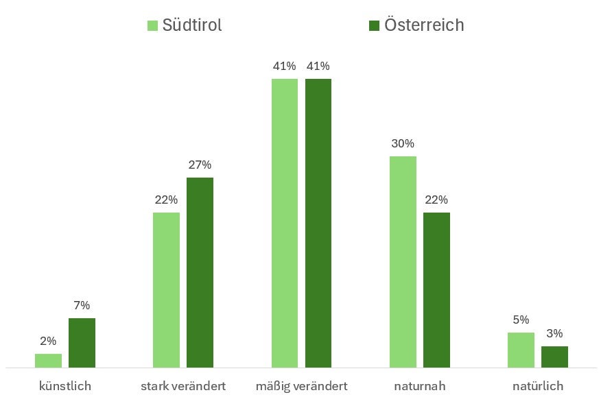 Datenvergleich zwischen Südtirol und Österreich