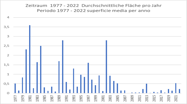 Grafico a barre con superficie media per anno - periodo 1977 - 2022