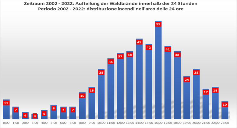 Grafico a barre con distribuzione incendi nell'arco delle 24 ore - Periodo 2002-2022