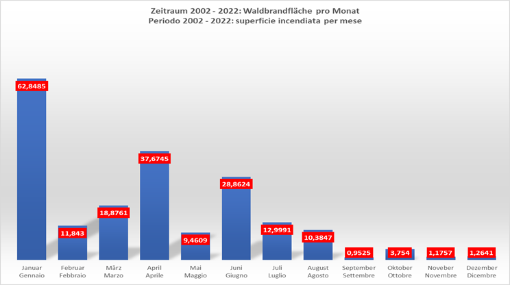 Grafico a barre con superficie incendiata per mese - Periodo 2002-2022