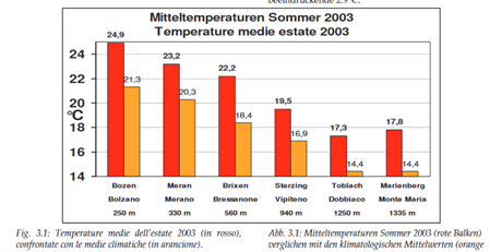 Grafico a barre con temperature medie dell'estate 2003 (in rosso), confrontate con le medie climatiche (in arancione)