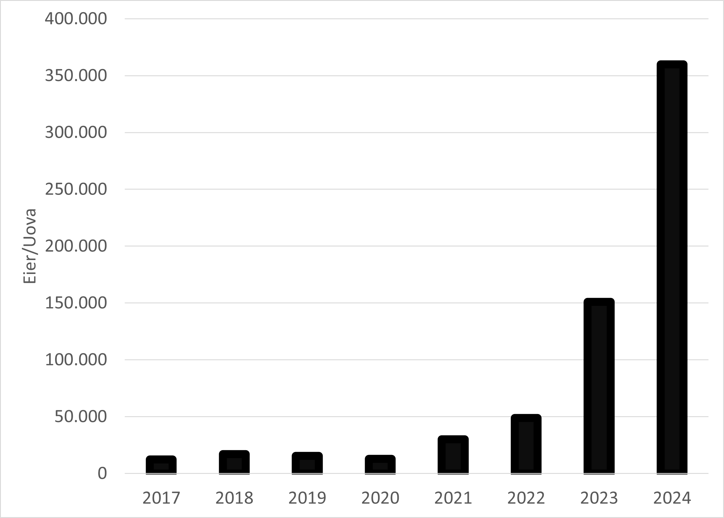 Diagramma: Incremento dei quantitativi di uova fino al 2024
