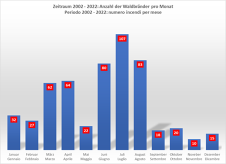 Grafico a barre con numero incendi per mese - periodo 2002-2022