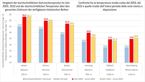 Grafico a barre con confronto fra la temperatura media estiva del 2003, 2022