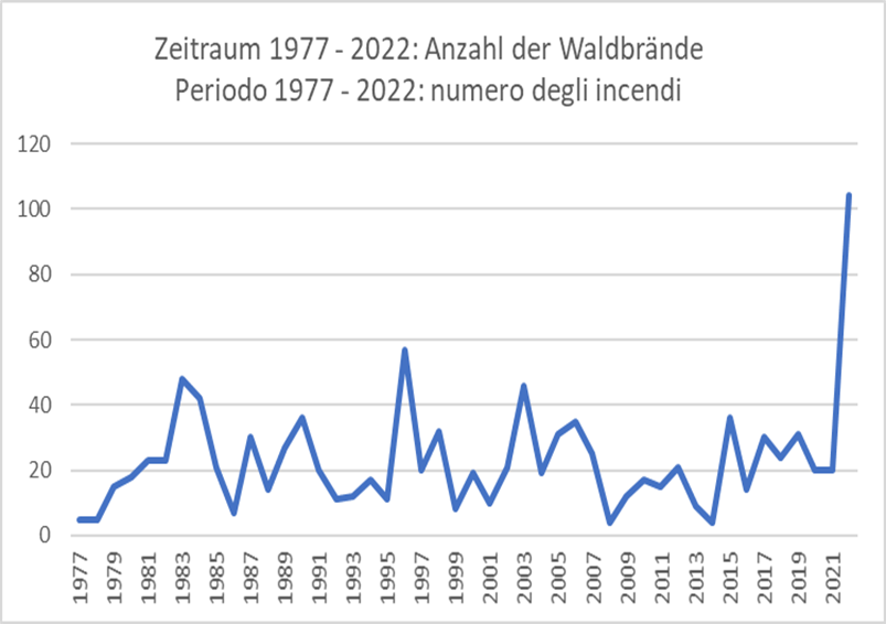 Grafico a barre numero degli incendi - Periodo 1977 - 2022