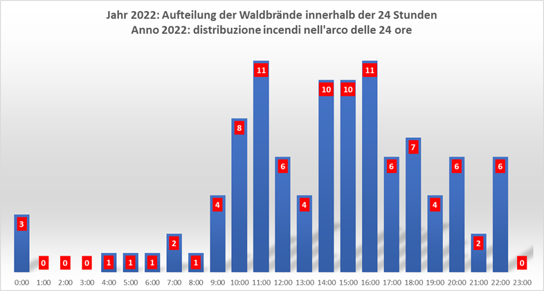 Grafico a barre con distribuzione incendi nell'arco delle 24 ore - anno 2022