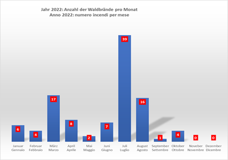 Grafico a barre con numero incendi per mese - anno 2022