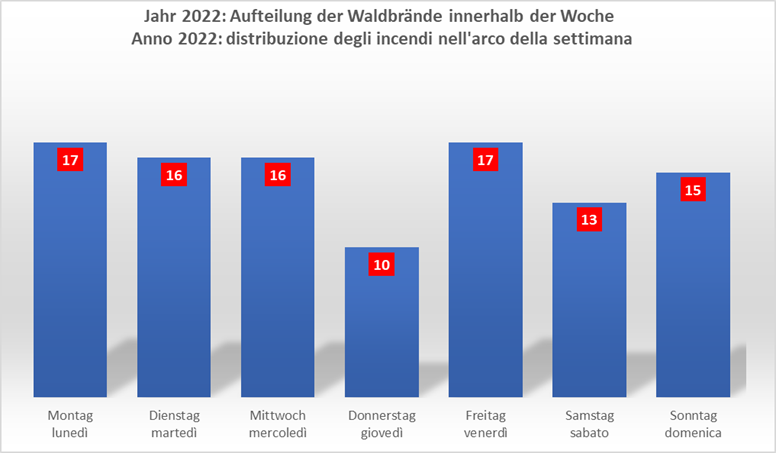 Grafico a barre con distribuzione degli incendi nell'arco della settimana - Anno 2022