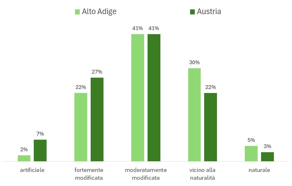 Confronto tra i valori austriaci e quelli dell’Alto Adige