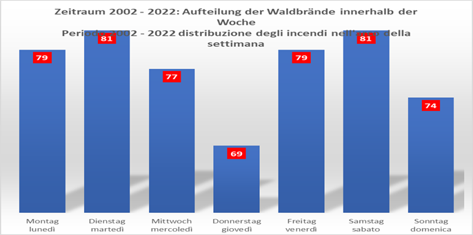 Grafico a barre con distribuzione degli incendi nell'arco della settimana - Periodo 2002-2022