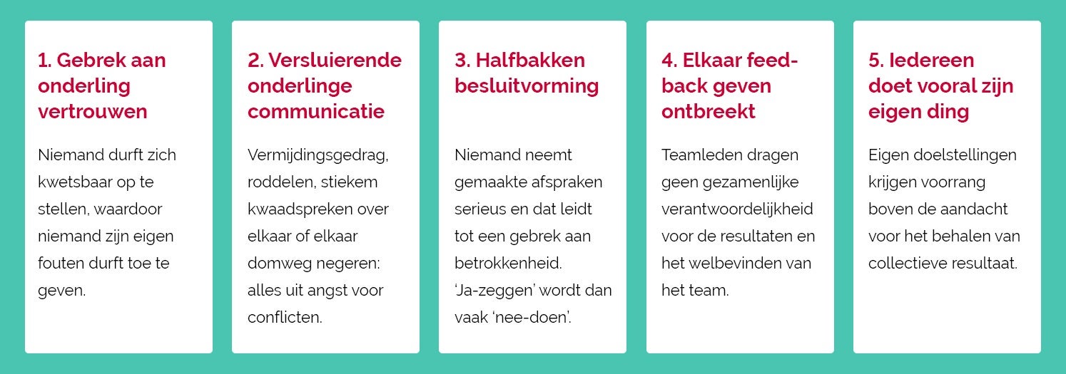 1. Gebrek aan onderling vertrouwen. Niemand durft zich kwetsbaar op te stellen, waardoor niemand zijn eigen fouten durft toe te geven.2. Versluierende onderlinge communicatie. Vermijdingsgedrag, roddelen, stiekem, kwaadspreken over elkaar of elkaar domweg negeren: alles uit angst voor conflicten.3. Halfbakken besluitvorming. Niemand neemt gemaakte afspraken serieus en dat leidt tot een gebrek aan betrokkenheid. 'Ja-zeggen' wordt dan vaak 'nee-doen'.4. Elkaar feedback geven ontbreekt. Teamleden dragen geen gezamenlijke verantwoordelijkheid voor de resultaten en het welbevinden van het team.5. Iedereen doet vooral zijn eigen ding. Eigen doelstellingen krijgen voorrang boven de aandacht voor het behalen van collectieve resultaat.