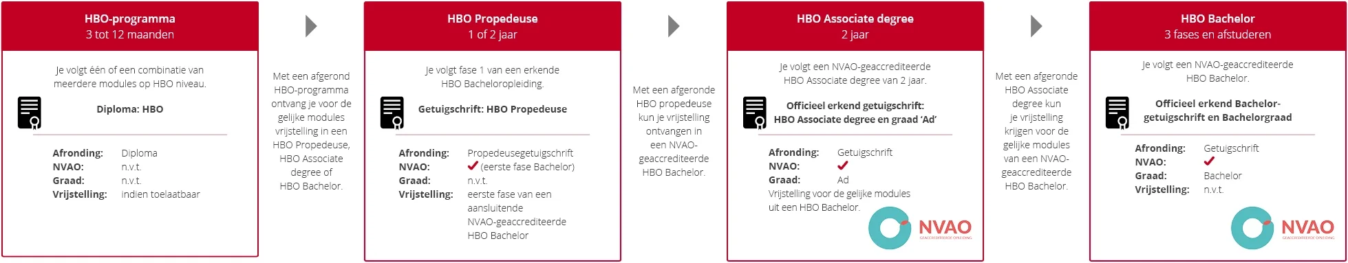 Grafische weergave opbouw HBO-opleidingen bij ISBW