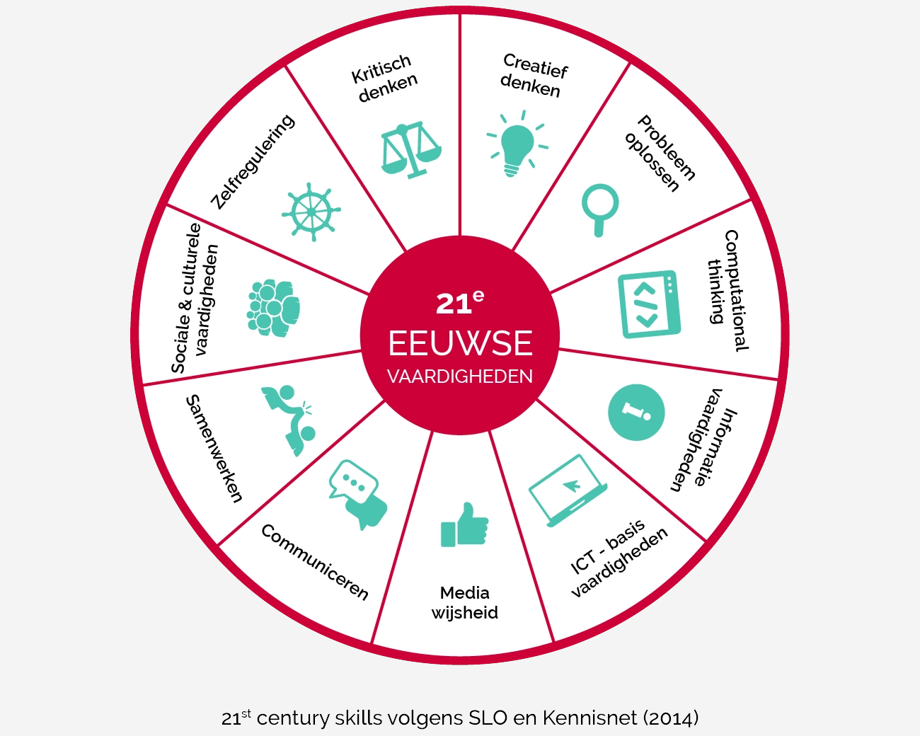 BVO 21e eeuwse vaardigheden taartdiagram