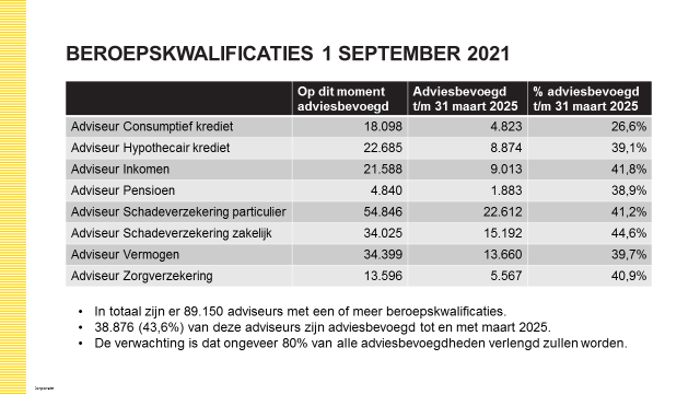 Beroepskwalificaties per 1 september 2021