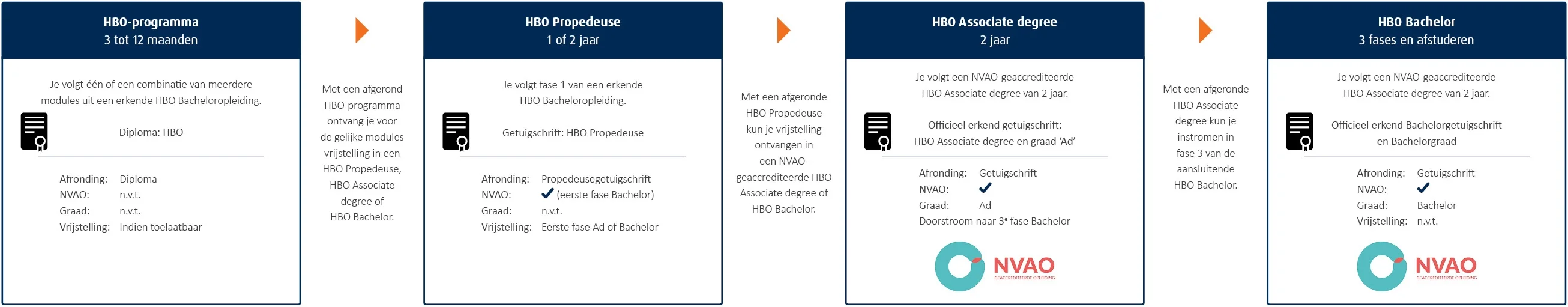Opbouw HBO-opleidingen Bestuursacademie Nederland