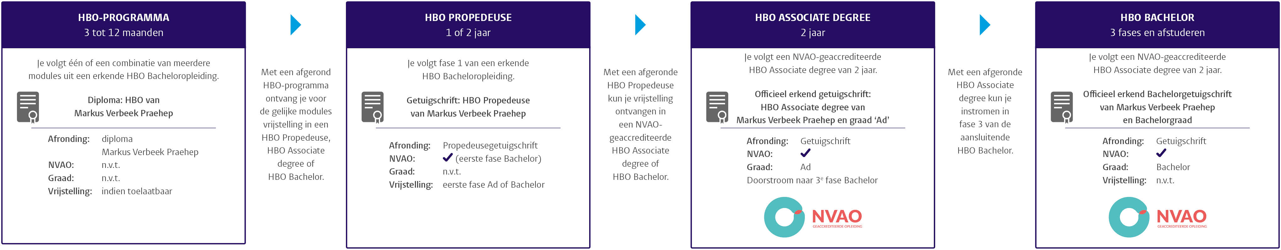 opbouw HBO-opleidingen