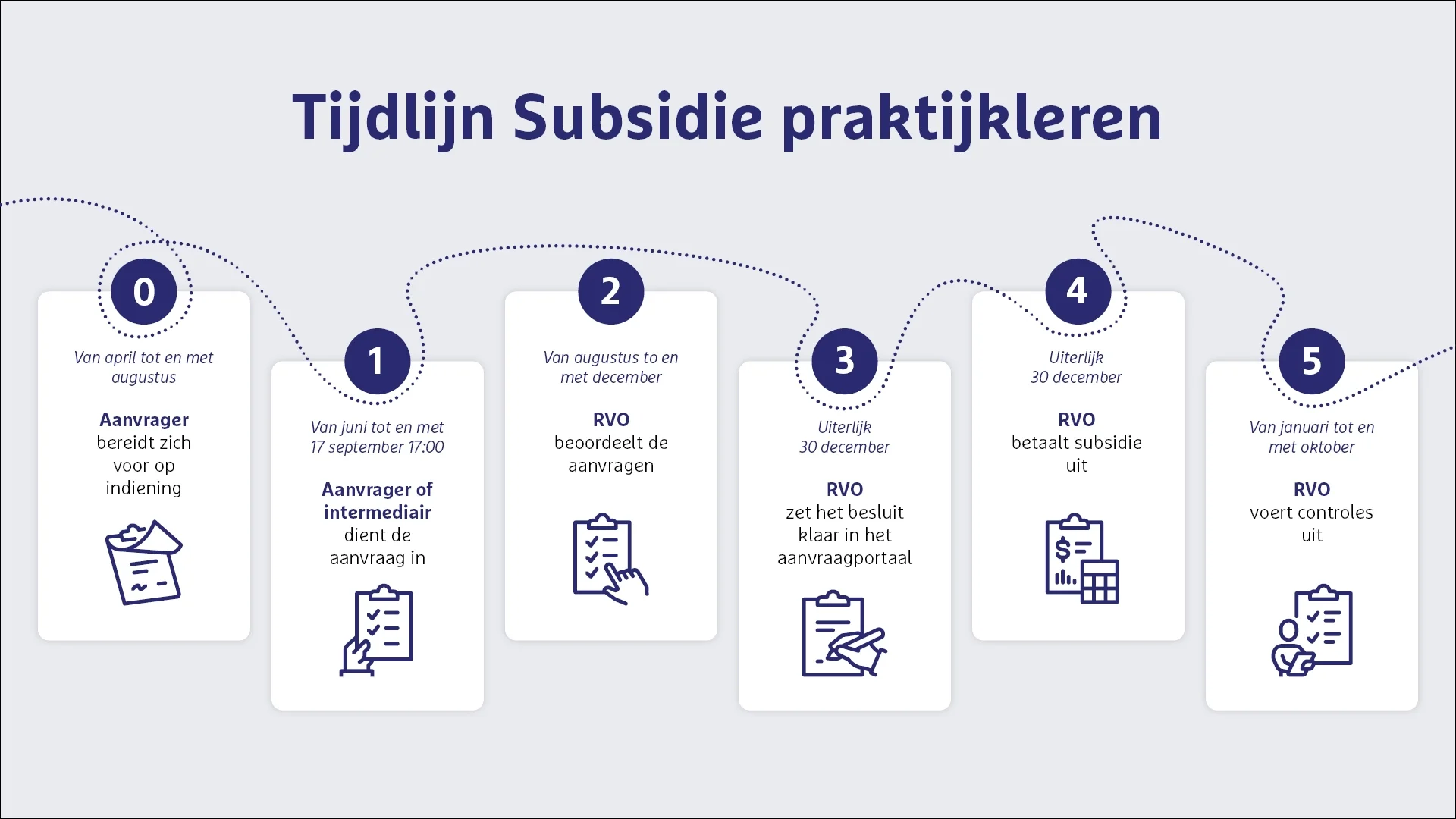 Stappenplan subsidieaanvraag praktijkleren