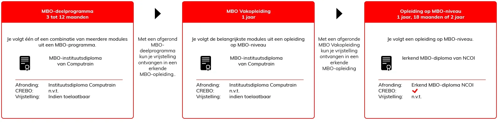 Schematische weergave opbouw MBO-opleidingen Computrain