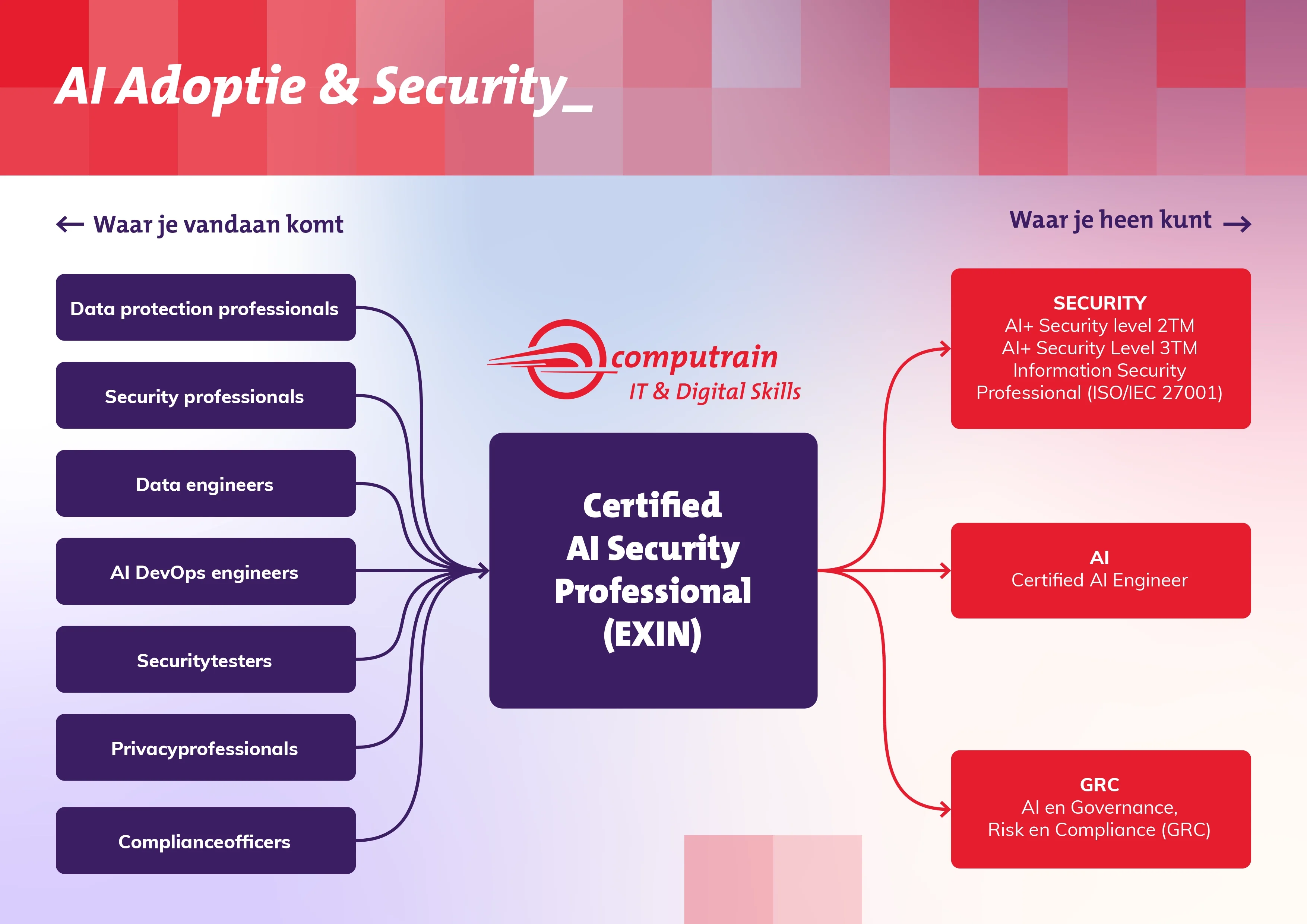 Leerpad AI Adoptie en Security