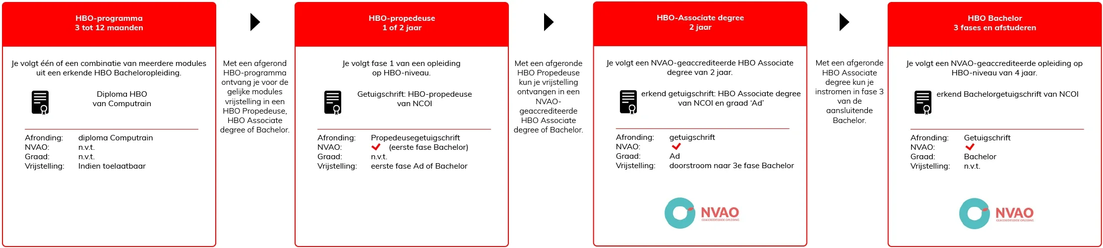Schematische weergave opbouw HBO-opleidingen Computrain