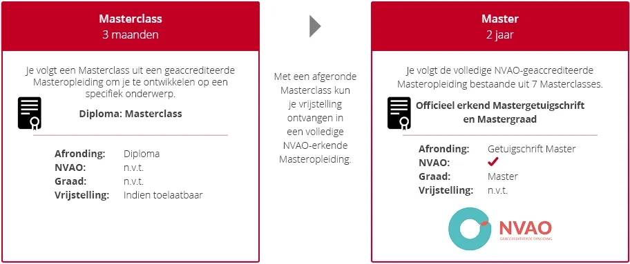 Grafische weergave opbouw Masteropleidingen bij ISBW